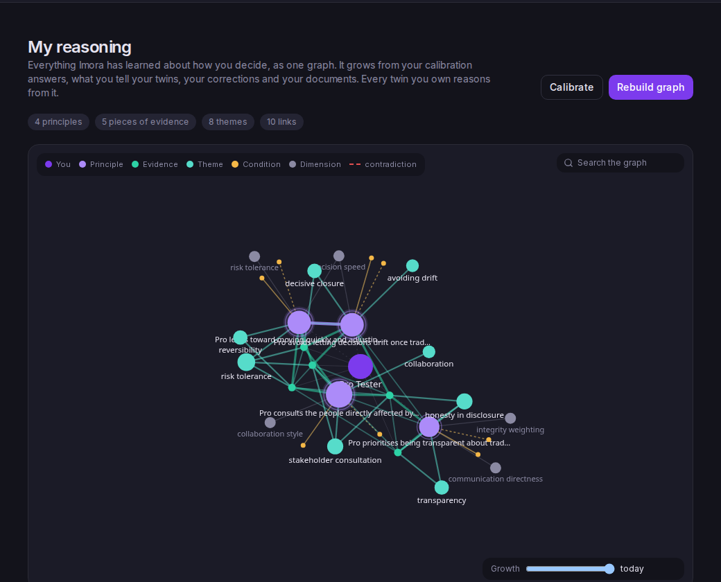 The My Reasoning page in Imora: principles, evidence, themes and conditions linked in a force-directed graph